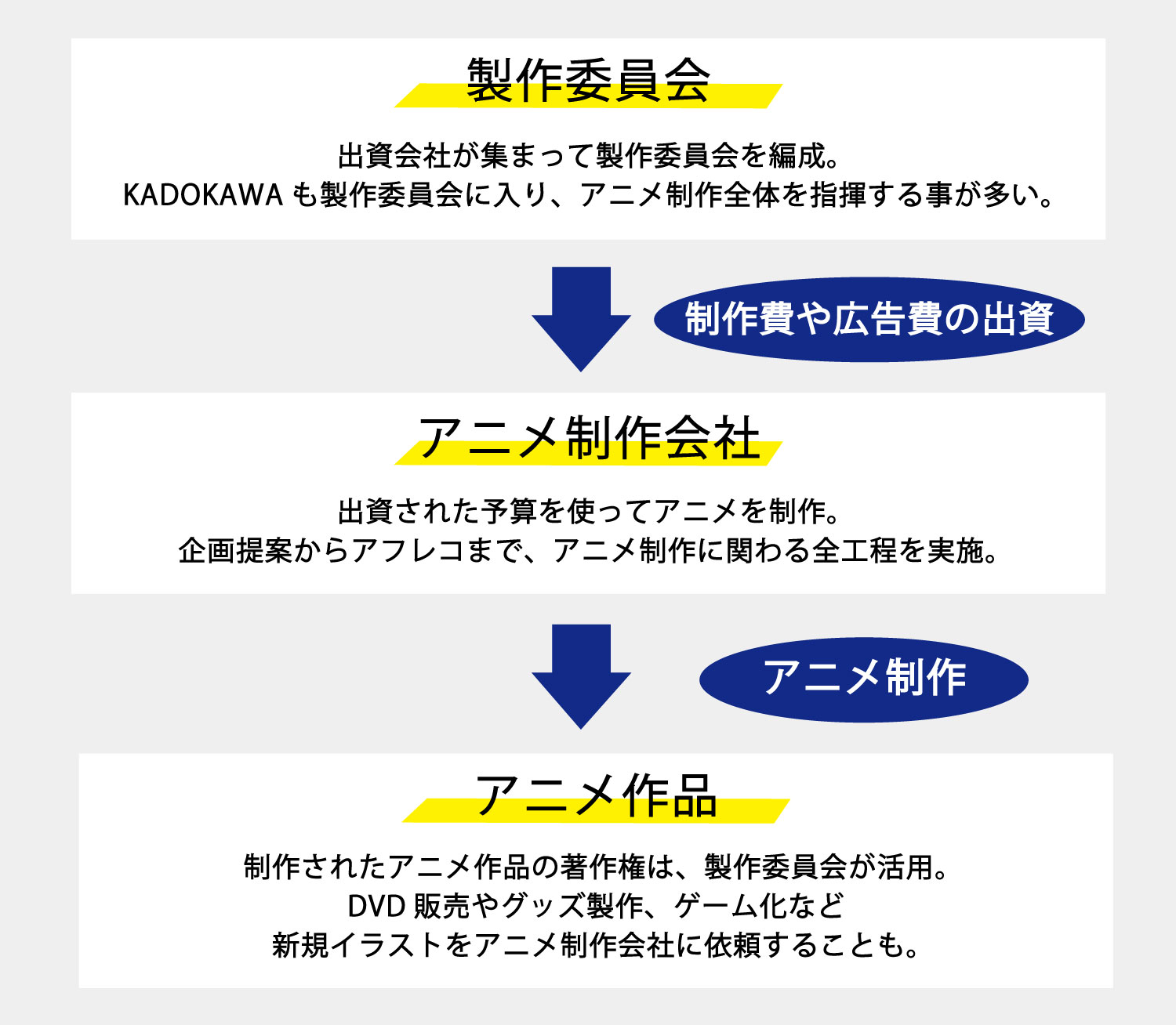 アニメ業界の収益構造