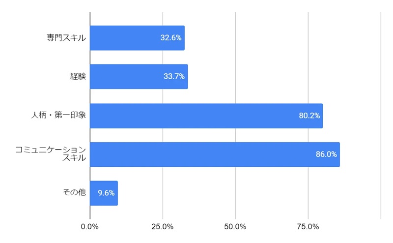 Q.社会人を採用する際、どんな能力・スキルを重視されていますか。（複数回答可）